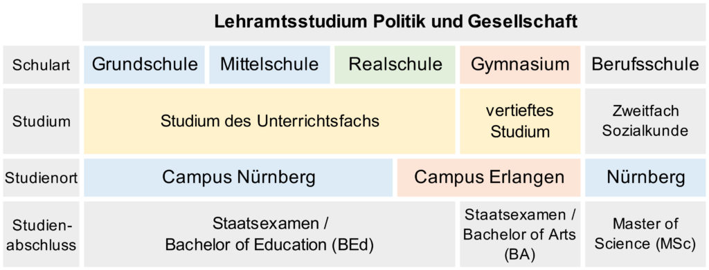 Studiengänge nach angestrebtem Abschluss und Schulart